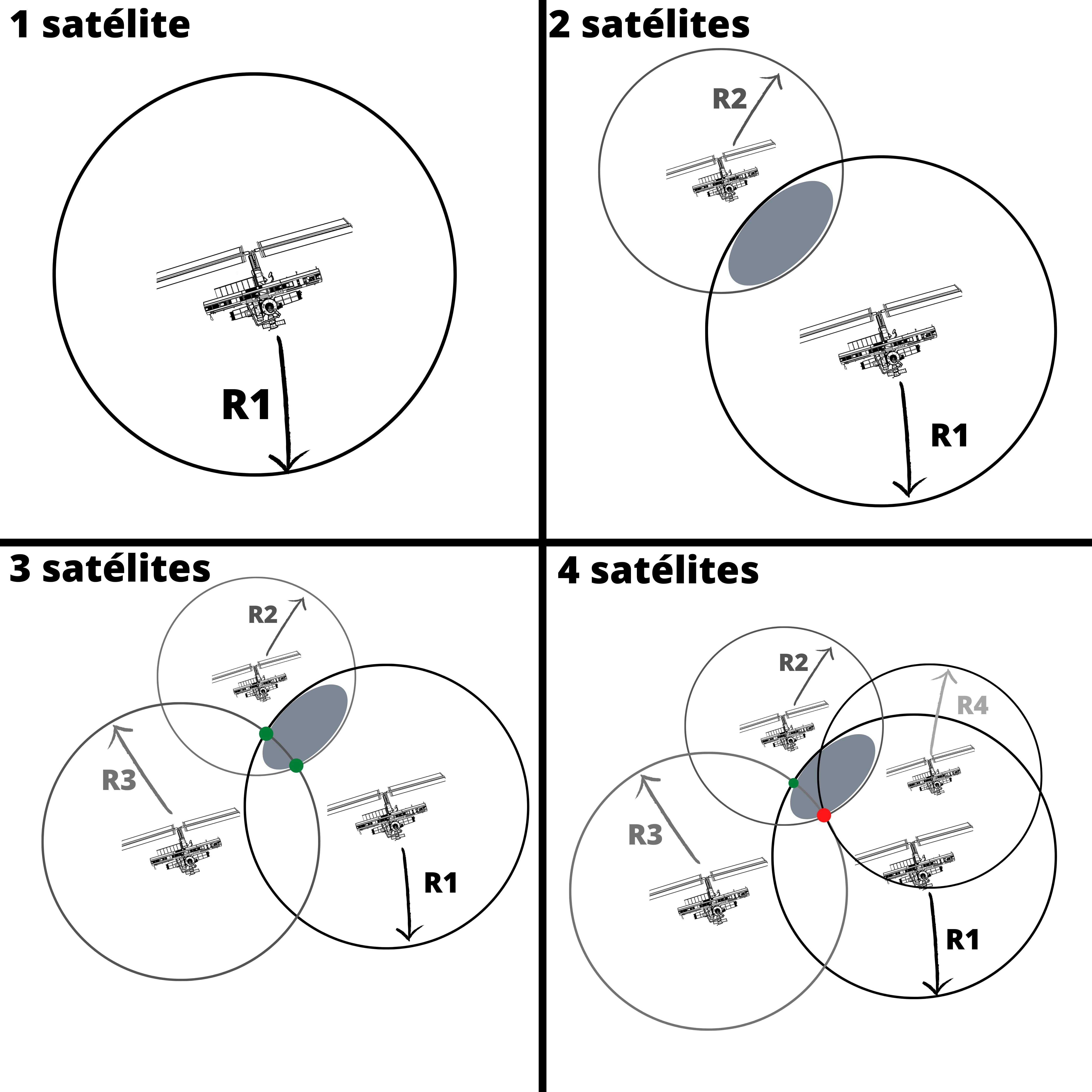 Figura 1 - Triangulação a partir de 4 satélites permitem o cálculo da posição do receptor GNSS (ponto vermelho). (Fonte: dos autores)