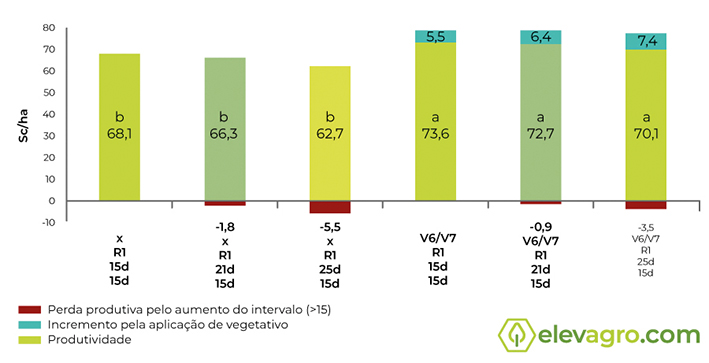 Figura 10 - Produtividade (Sc/ha) da cultivar BMX Ativa RR semeada em 13/11/2018 com e sem aplicação de vegetativo e com flexibilização dos intervalos entre as aplicações dos fungicidas. Itaara, RS. *Programa fungicida utilizado: V6/V7 - Piraclostrobina + Fluxapiroxade + Clorotalonil; R1 - Trifloxistrobina + Protioconazole + Mancozebe; 15d - Picoxistrobina + Benzovindiflupir + Mancozebe; 15d - Picoxistrobina + Ciproconazole + Fenpropimorfe