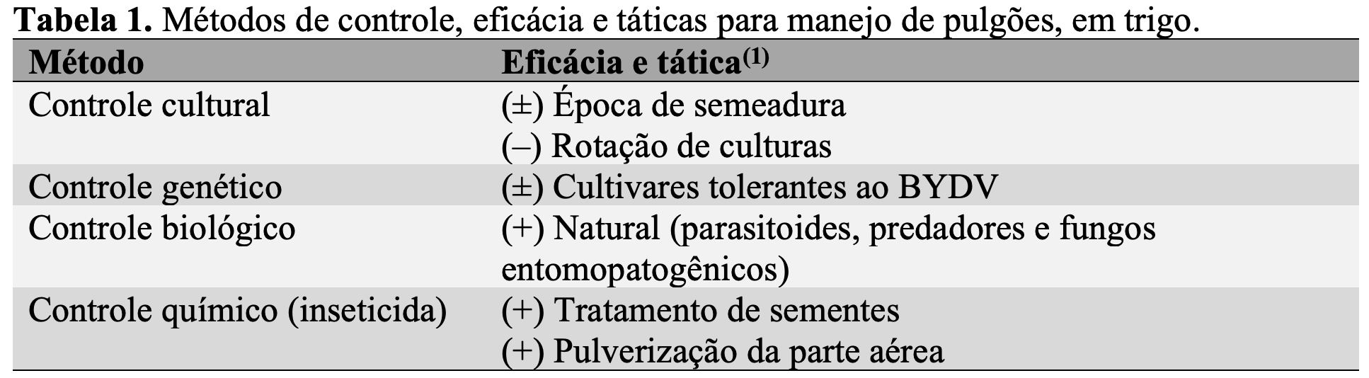 (1) <b>(+)</b> eficaz; <b>(±)</b>&nbsp;parcialmente eficaz; <b>(–)</b> ineficaz. Reproduzido a partir de Salvadori <i>et al</i>., 2022