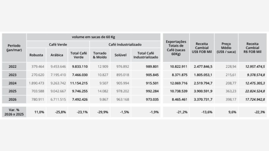 Exportações brasileiras de café - ano civil; período de janeiro a março; em sacas de 60kg/US$ FOB Mil
