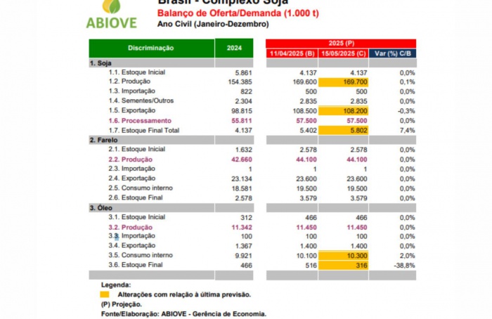 Abiove reforça previsões otimistas para complexo soja em 2025