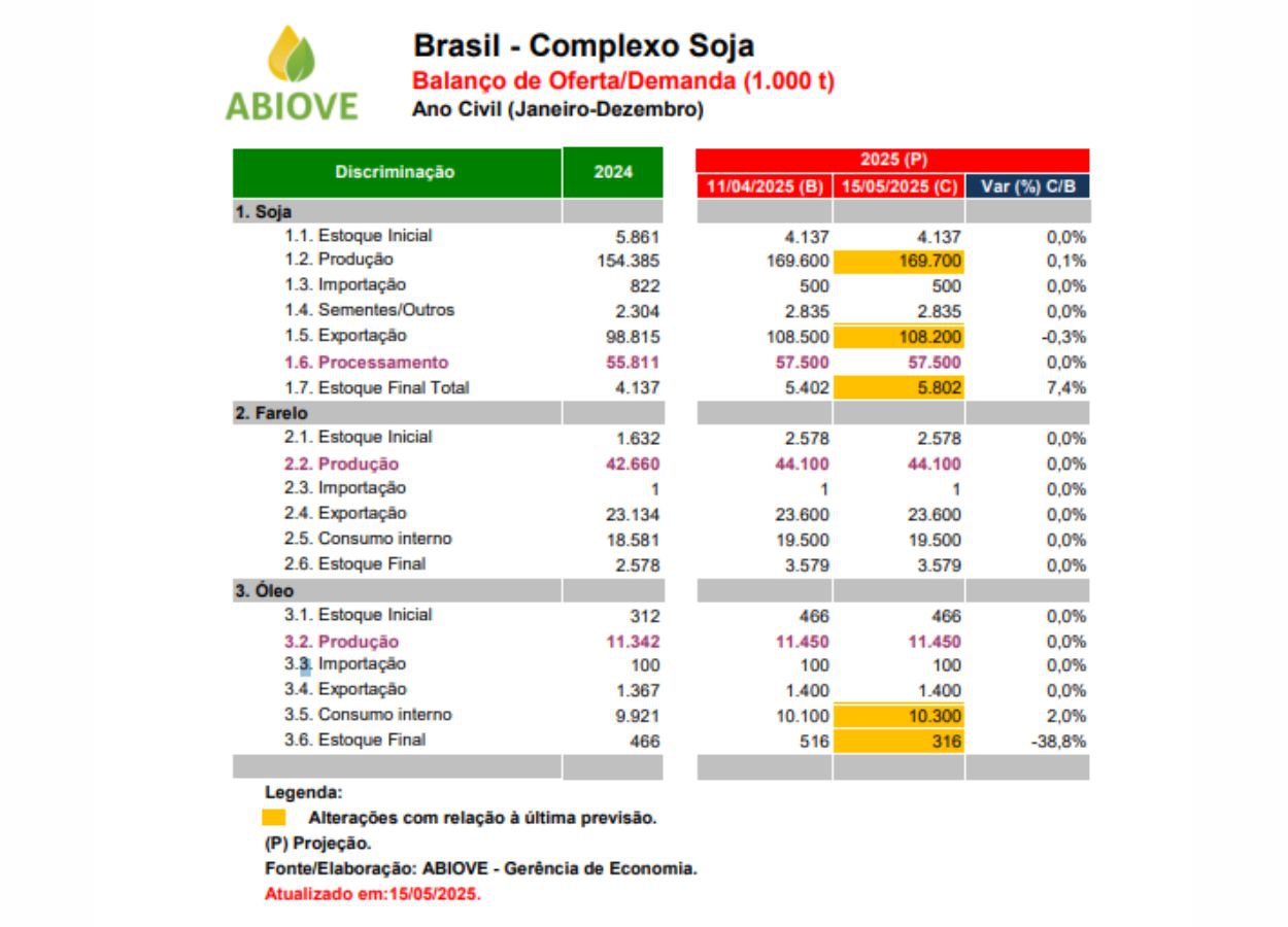 Abiove reforça previsões otimistas para complexo soja em 2025