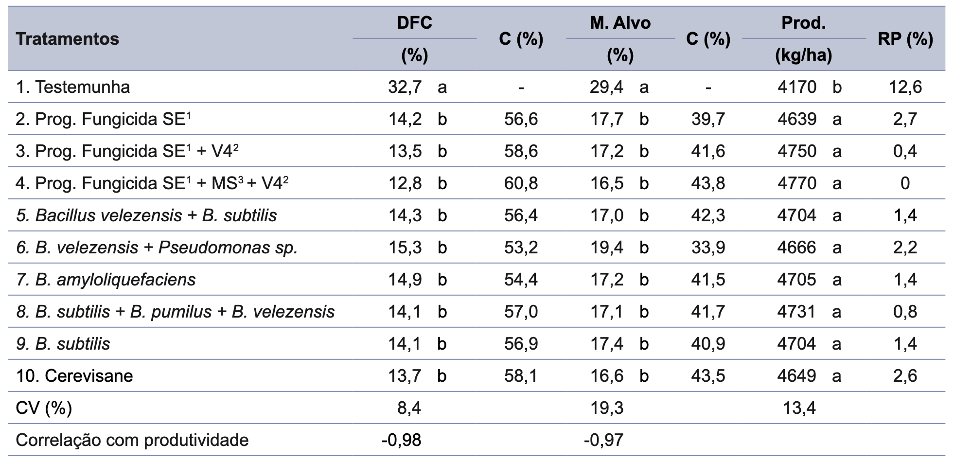 Estimativa metanalítica da média de severidade de doenças de final de ciclo (DFC), mancha-alvo (M. Alvo) e respectivos percentuais de controle em relação ao tratamento T1 (C), produtividade (Prod.) e percentual de redução de produtividade (RP) em relação ao tratamento com a maior produtividade, do protocolo "programa". Médias de 13 locais para severidade de DFC e produtividade, e de nove locais para mancha-alvo. Safra 2024/2025 - Circular Técnica 217