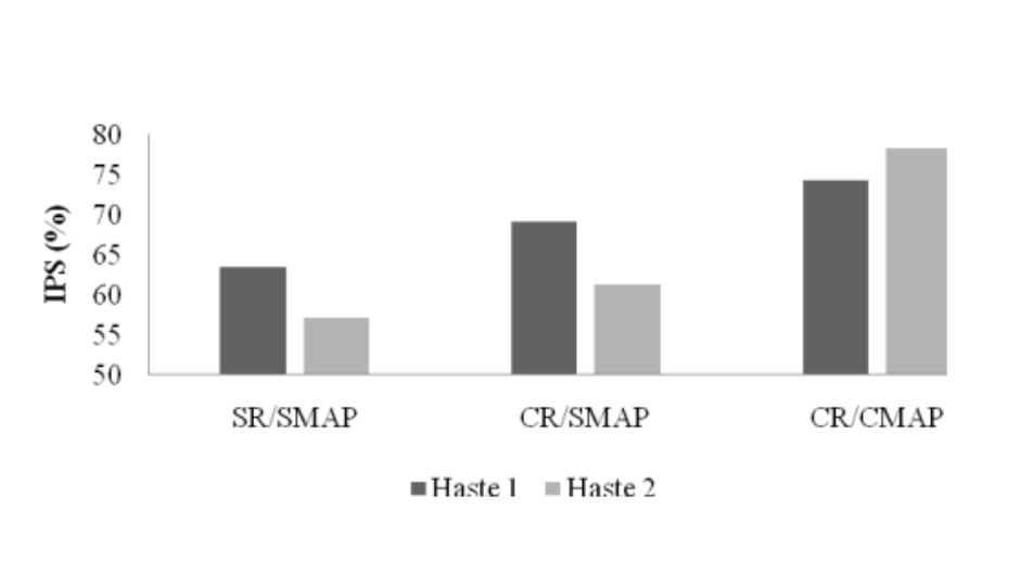 Figura 1 – IPS para as duas hastes e nas combinações com rolo destorroador e mecanismo acondicionador de palha