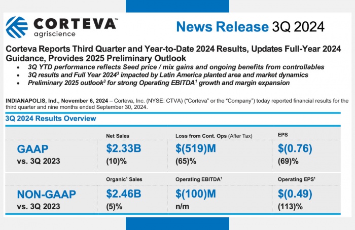 Corteva divulga resultados do Terceiro Trimestre de 2024