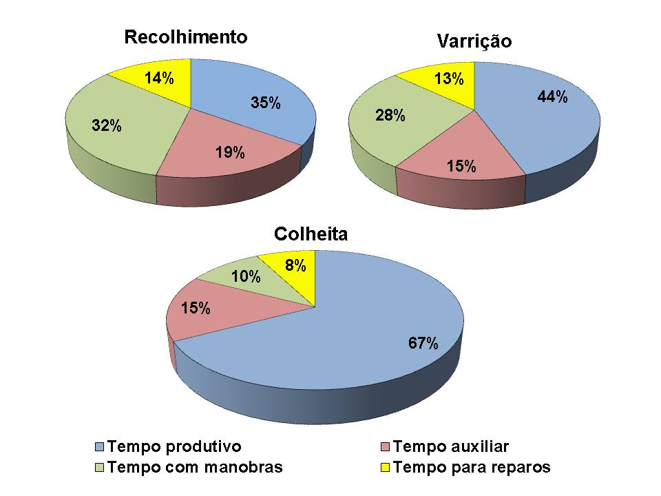 Figura 2 - Distribuição percentual dos tempos produtivos e improdutivos para as operações que compõem a colheita do cafeeiro. Fonte: os autores