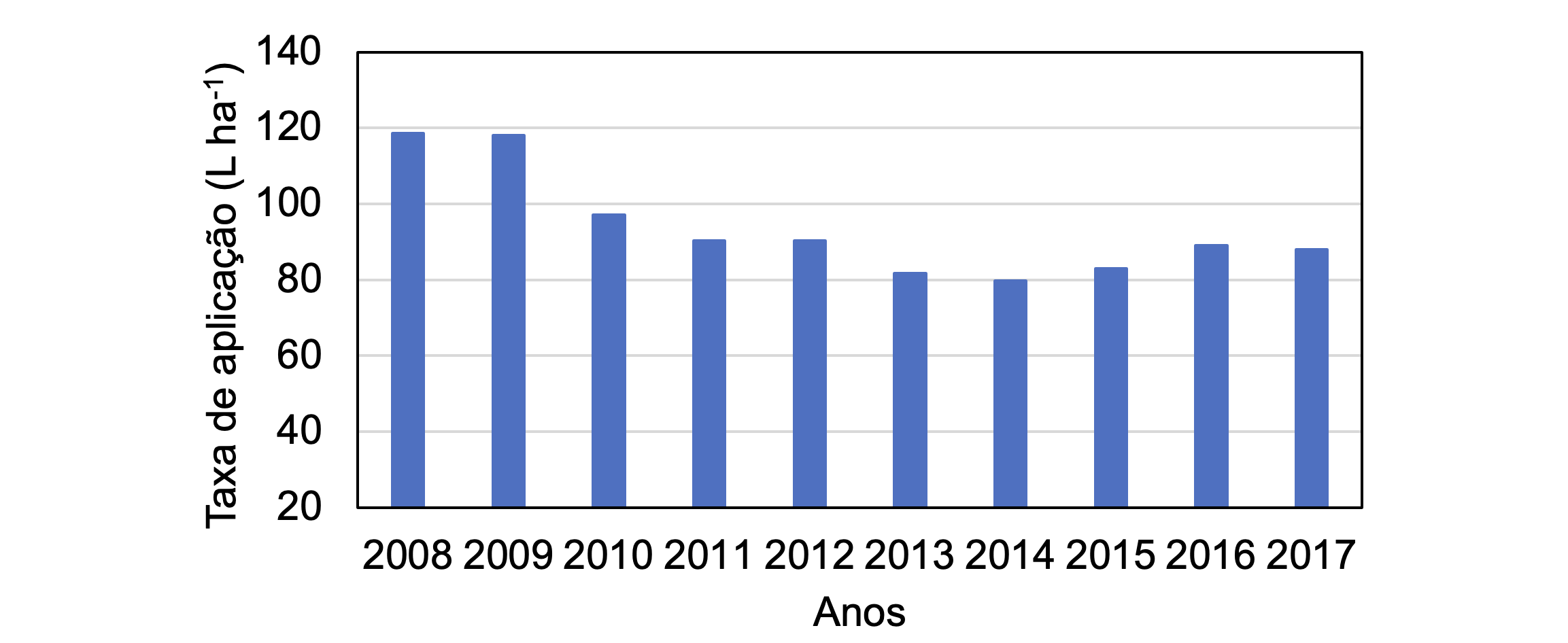 <b>Figura 1 -</b> redução da taxa de aplicação (L/ha) observado, na média, no estado do Mato Grosso na última década