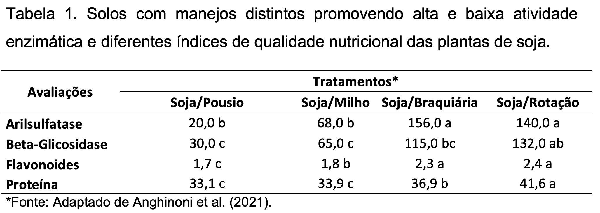 Tabela 1 - solos com manejos distintos promovendo alta e baixa atividade enzimática e diferentes índices de qualidade nutricional das plantas de soja