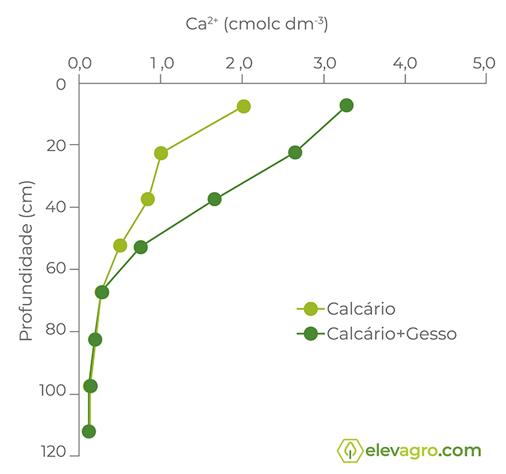 Figura 3 - Efeito da aplicação combinada de calcário e gesso sobre a disponibilidade de cálcio no perfil de um Latossolo Vermelho. Fonte: modificado de Araújo et al, 2016