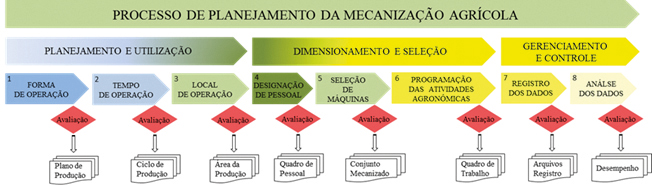 Figura 1 - Descrição do Processo de Planejamento da Mecanização Agrícola, como explicado por Tatsch, M. (2015)