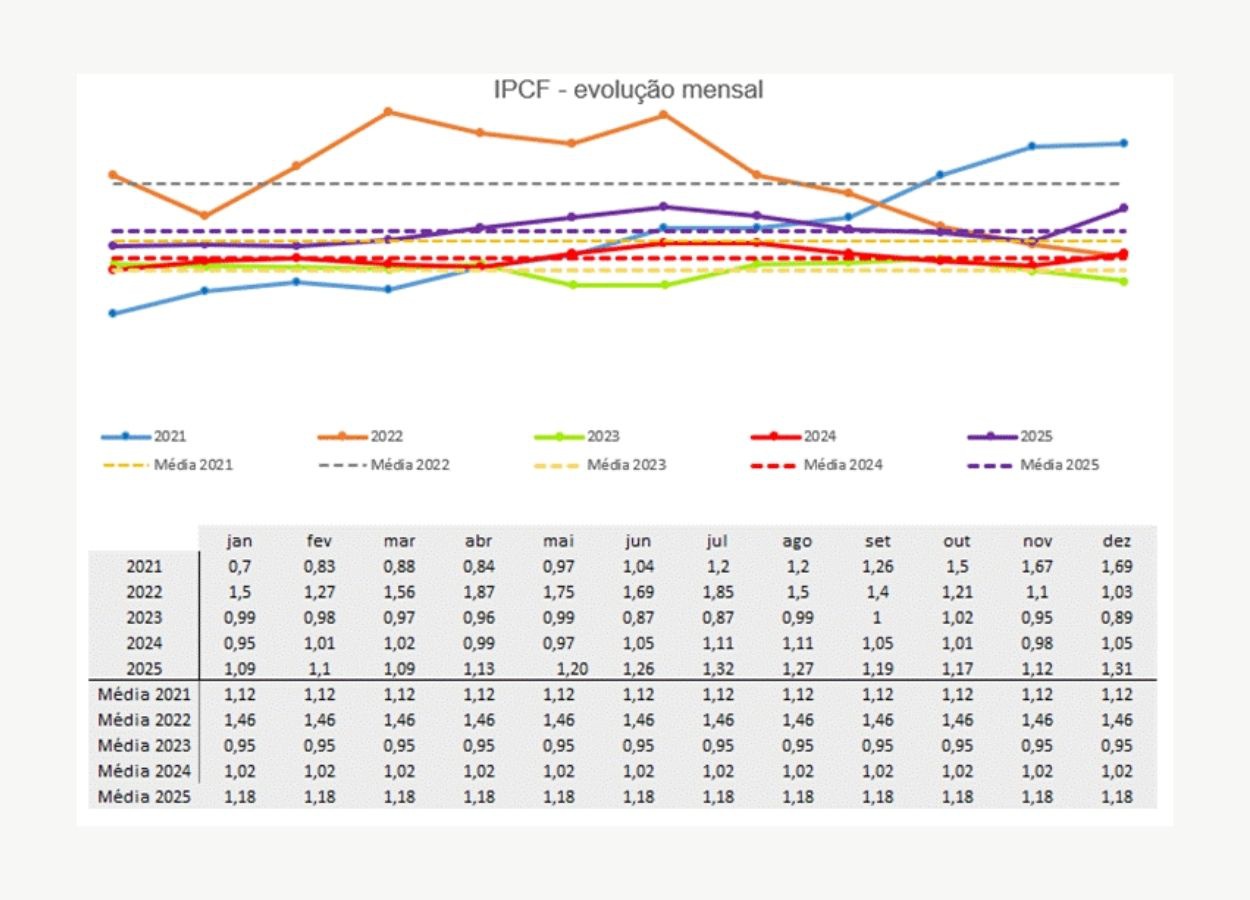 El IPCF sube en diciembre y termina el año con una media positiva de 1,18.