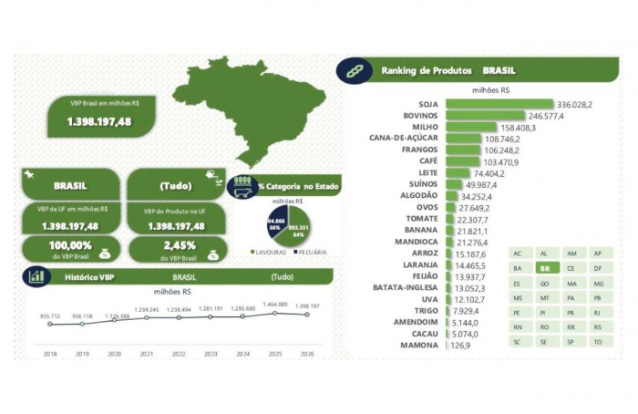 VBP agropecuário chega a R$ 1,39 trilhão em julho