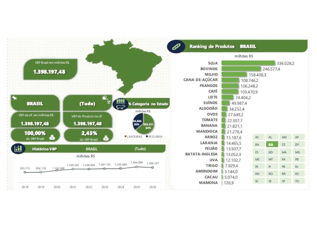 Lavouras concentram 63,9% do total; soja lidera produtos e Mato Grosso ocupa o primeiro lugar entre os estados