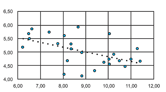 Figura 3 - Profundidade média do sulco (cm) em função da velocidade de trabalho (km/h)