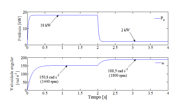 FIGURA 2 - Distúrbios na velocidade angular (w) e na potência de carga (Po) aplicados nas simulações do sistema de geração para o ajuste dos controladores