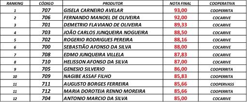 Mantiqueira de Minas divulga os vencedores do 2º Concurso de Qualidade no Café