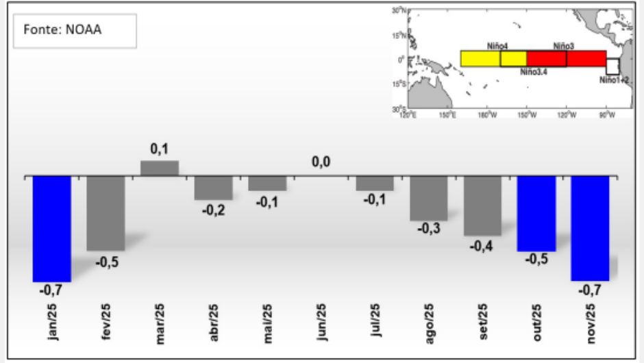 Anomalia mensal da temperatura da superfície do mar (ºC) na região de Niño 3.4