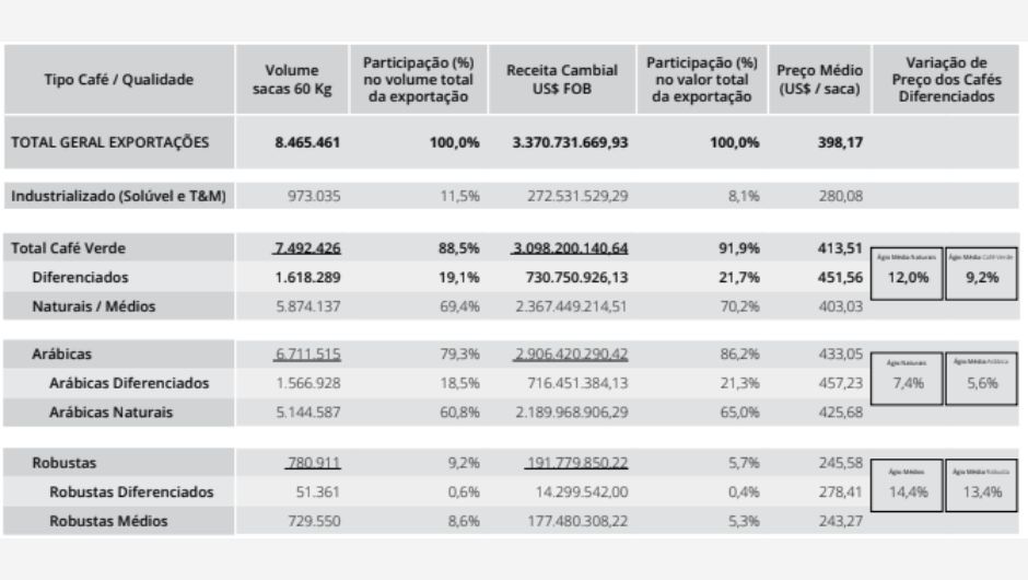 Exportações brasileiras de cafés diferenciados; período de janeiro a março de 2026; em sacas 60kg/US$ FOB