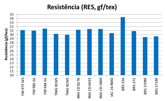 Figura 9. Resistência da fibra (RES,gf/tex) do Ensaio Nacional de Ciclo Médio -Tardio Médias de 9 locais. 2013/2014. 