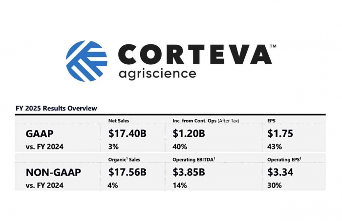 Corteva fecha 2025 com alta em sementes