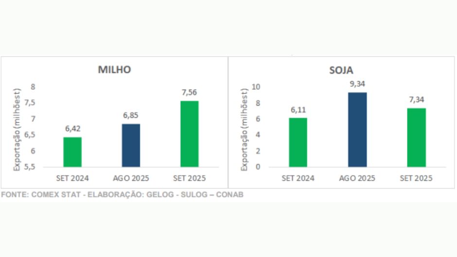 Exportações brasileiras de milho e soja (em milhões de toneladas)
