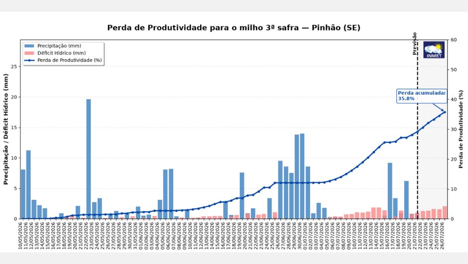 Precipitação Acumulada (mm), Déficit hídrico (mm) e perda de produtividade (%) para o período de 10 de maio a 26 de julho de 2026 em Pinhão (SE); fonte: Sisdagro