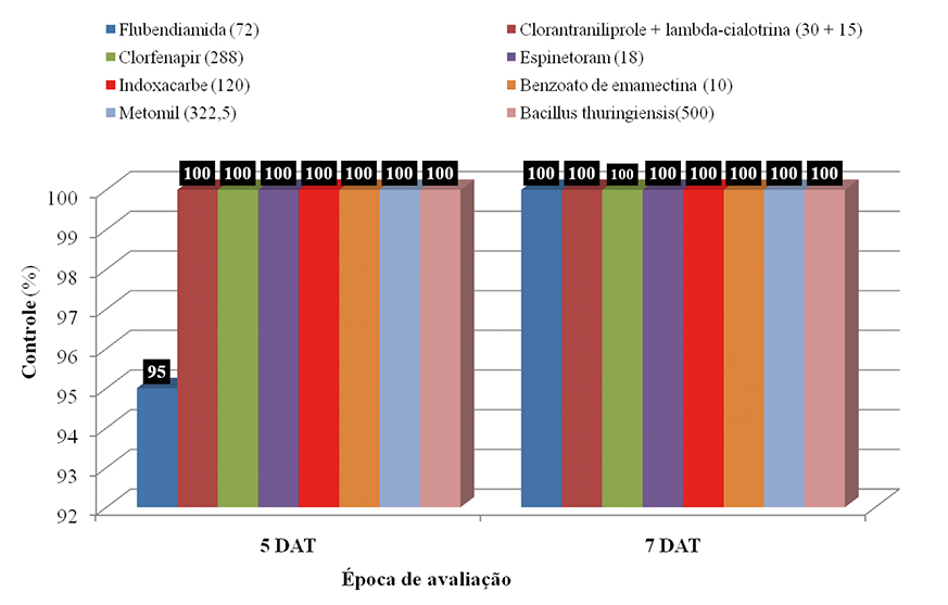 Figura 3 -	Percentagens médias de controle de lagartas pequenas (<1,5cm) de H. armigera aos 5 e 7 dias após o tratamento (DAT) com os discos foliares do feijoeiro contendo os diferentes inseticidas químicos e biológico (em g i.a./ha). Dourados/MS, 2019