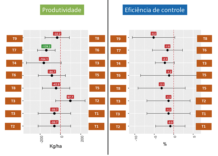 Figura 2 - Estimativa média de produtividade (kg/ha) e eficiência de controle de comparações entre programas de manejo de ferrugem asiática com aplicação de fungicidas através da metanálise. “vs” indica o comparativo entre os tratamentos 