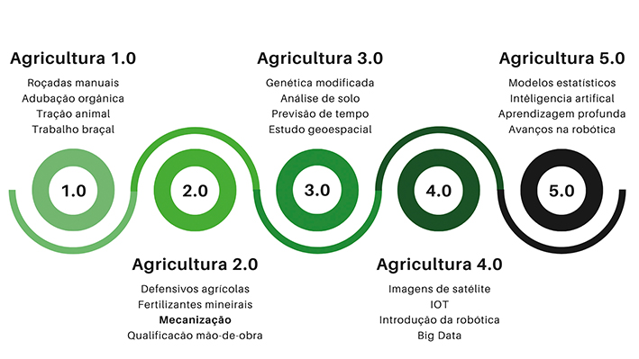 Figura 1 - Evolução da agricultura