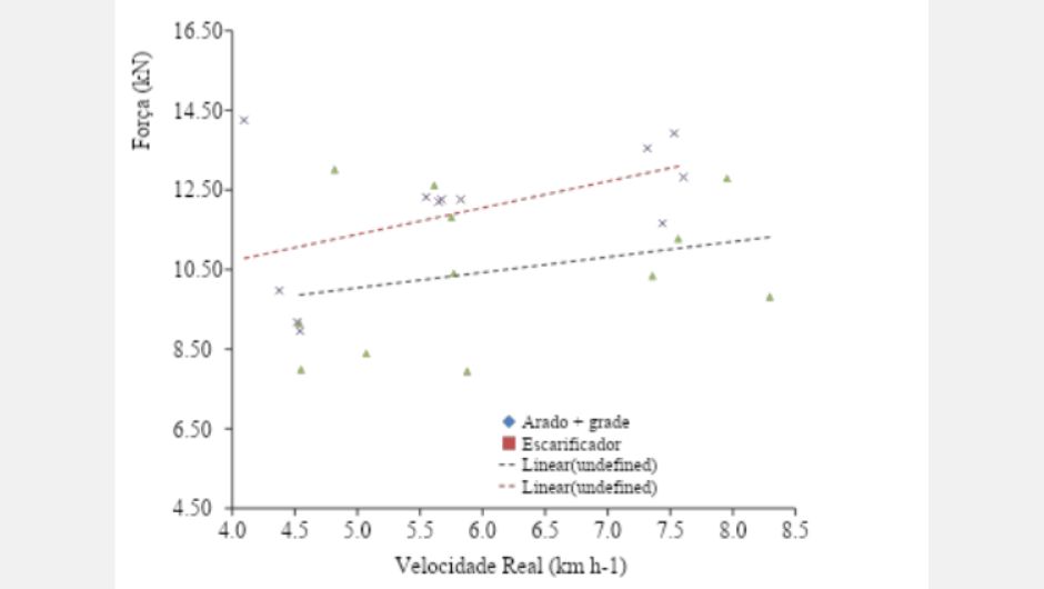 Figura 1 - relação direta do aumento da força de tração em função do aumento de velocidade nos dois tipos de preparo do solo (preparo com arado + grade e escarificador)