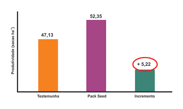 Figura 2 - Produtividade da cultura da soja em resposta ao tratamento com Pack Seed