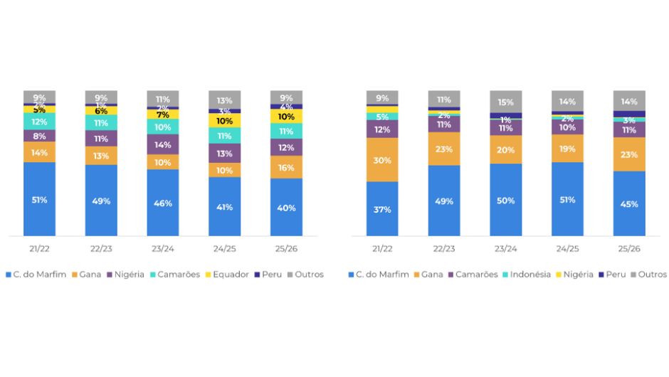 União Europeia: importações de amêndoas de cacau (esquerda) e manteiga (direita) por origem (%); fonte: Comissão Europeia
