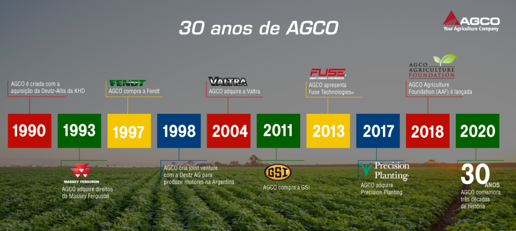 AGCO comemora 30 anos de evolução com o agronegócio brasileiro