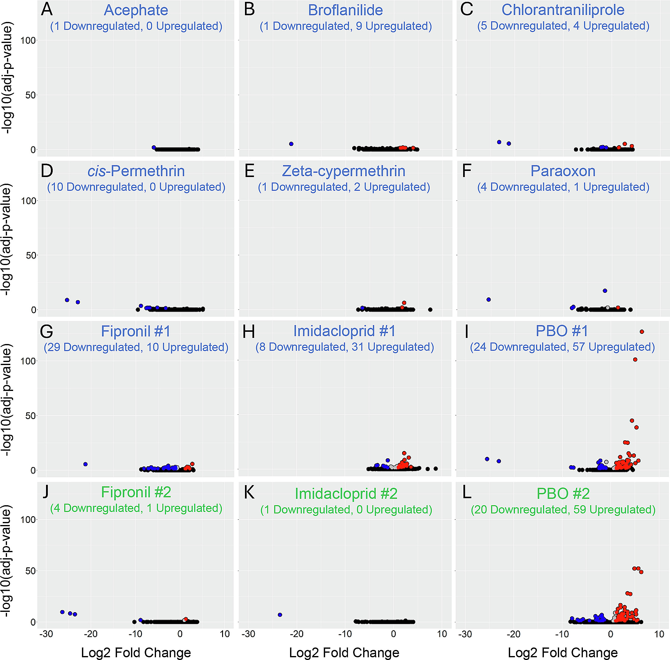 A exposição ao PBO induz uma resposta transcricional robusta, mas outros oito agroquímicos não o fazem. Gráficos de vulcão de DEGs após exposição de 24h a acefato (A), broflanilida (B), clorantraniliprole (C), cis-permetrina (D), zeta-cipermetrina (E), paraoxon (F), fipronil (G,J), imidacloprida (H,K) e PBO (I,L). Os dois gráficos de vulcão mostrados para fipronil, imidacloprida e PBO representam um segundo conjunto de experimentos totalmente replicados (#2)
