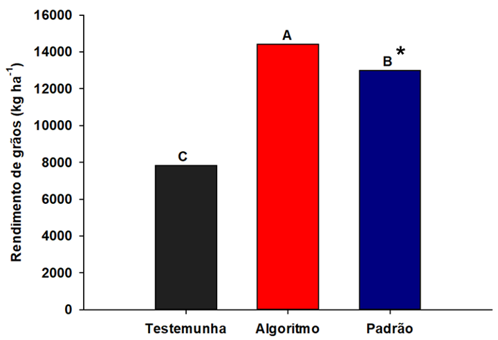 <b>Figura 3 -</b> rendimento de grãos de milho em função de diferentes métodos de adubação nitrogenada em cobertura (testemunha – sem N, algoritmo e padrão). *Médias seguidas por letras distintas diferem significativamente pelo Teste de Tukey (p&lt;0,05)