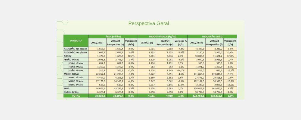 Conab apresenta perspectivas para a produção de grãos do Brasil em 2023-24