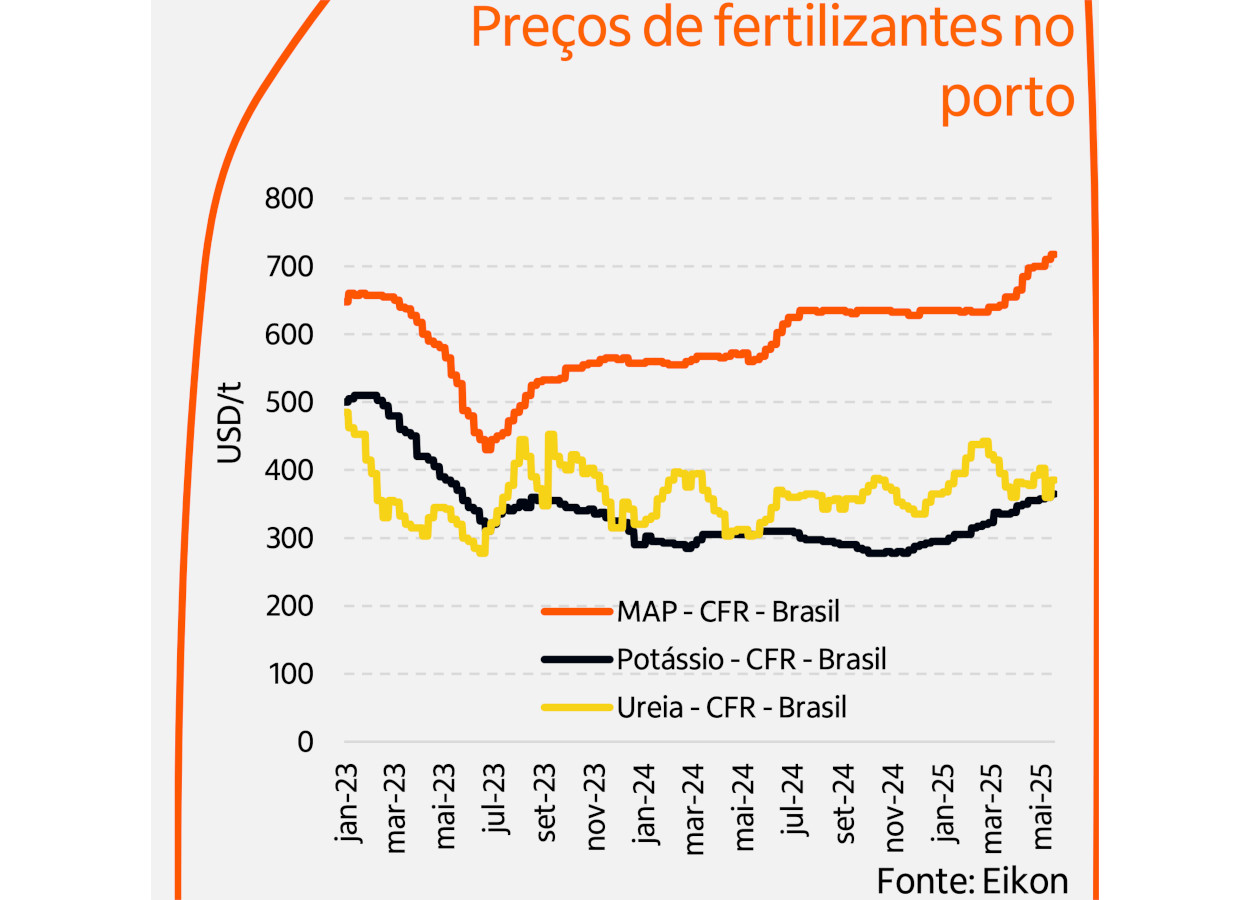 Preços de fertilizantes no porto