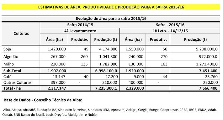 Estiagem atrasa plantio da safra 2015-16 no Oeste da Bahia