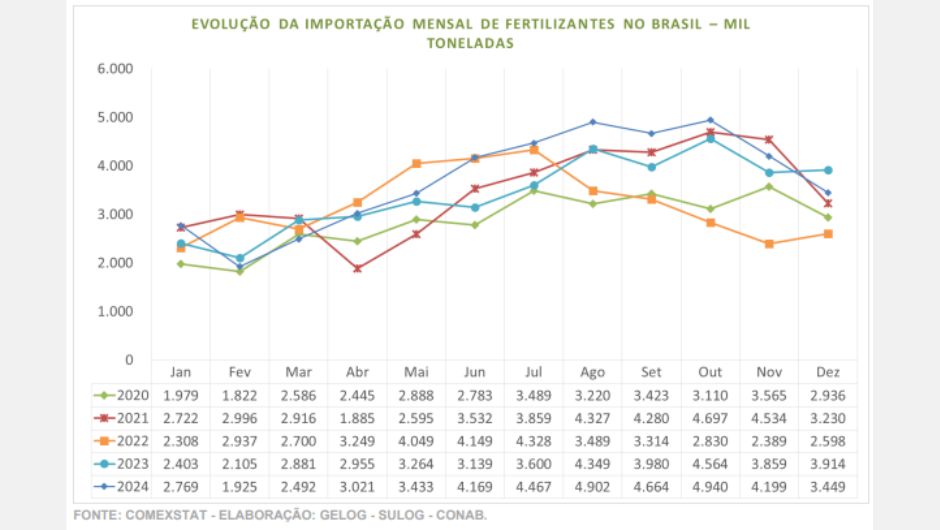 Evolução da importação mensal de fertilizantes no Brasil – mil toneladas