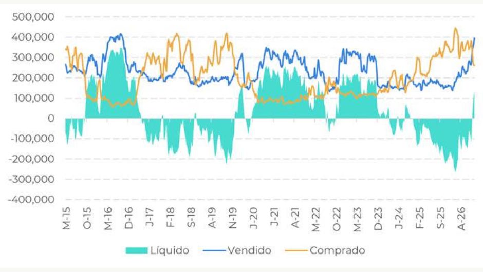Posição não comercial (em mil lotes); fonte: CFTC