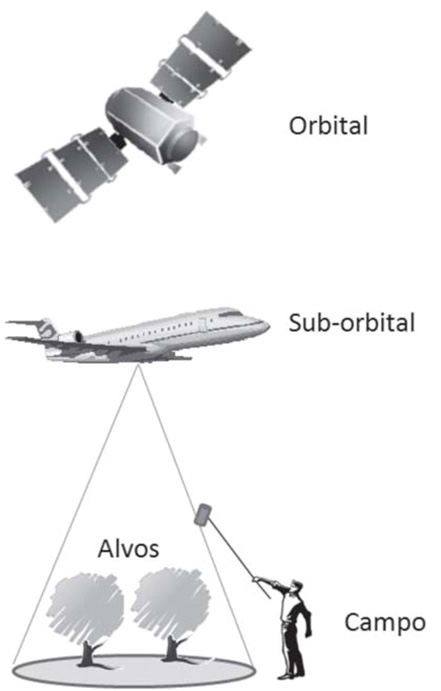 Figura 1 - Aplicações dos três níveis de coleta do sensoriamento remoto na agricultura, sendo eles: orbital, aéreo e terrestre. Fonte: Shimabukuro, Maeda, Formaggio (2009)