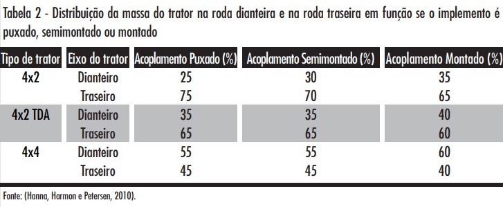 Distribuição da massa do trator na roda dianteira e na roda traseira em função de o implemento ser puxado, semimontado ou montado