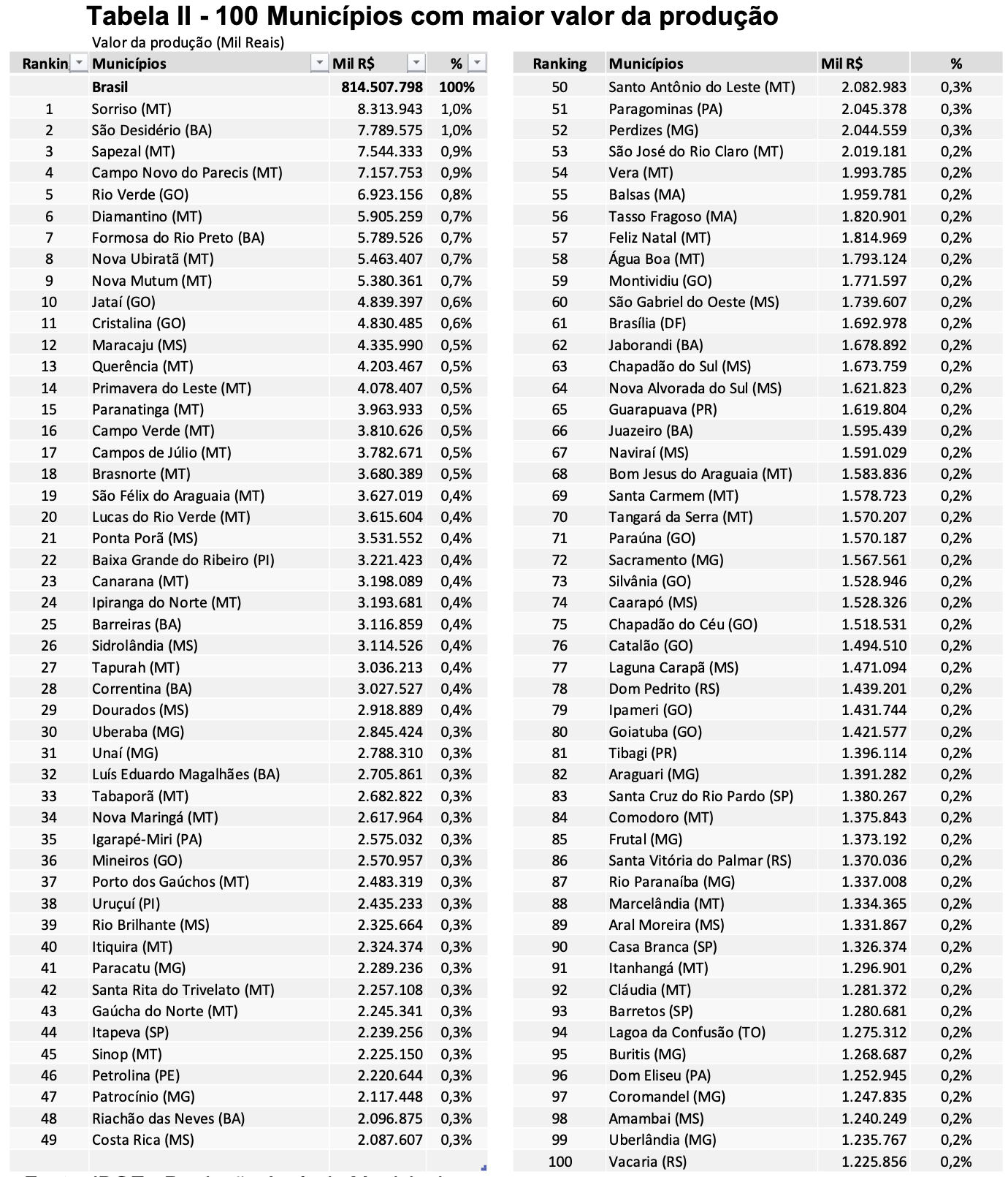 Os&nbsp;100 Municípios com maior valor da produção