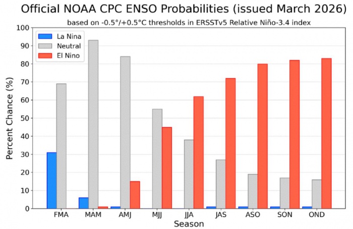 El Niño ganha força nas previsões para 2026