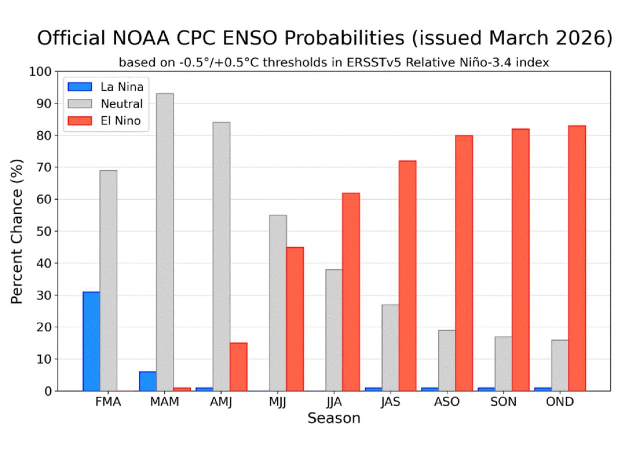 El Niño ganha força nas previsões para 2026