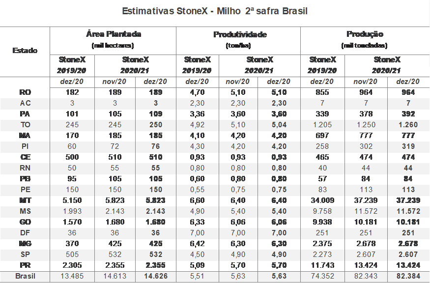 Estimativas StoneX - Milho 2ª safra Brasil