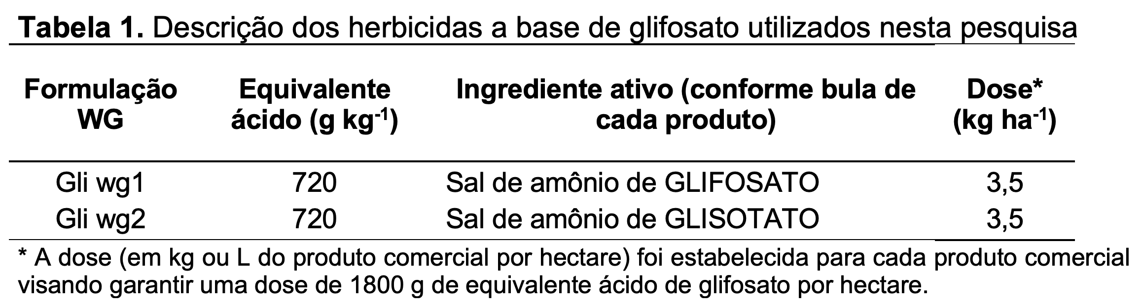 Descrição dos herbicidas a base de glifosato utilizados na pesquisa