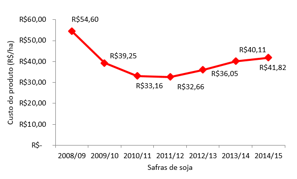 Figura 2. Custo médio do dessecante para soja na região de atuação da Copacol em função das safras.