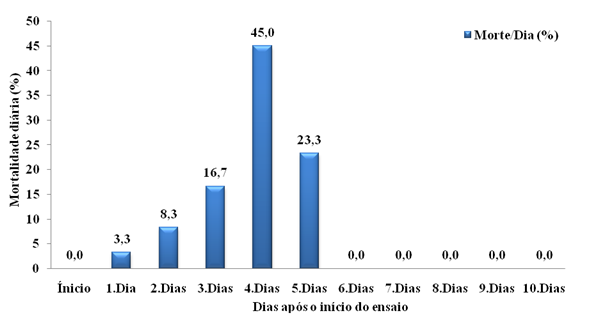Figura 5 - Mortalidade diária (%) de lagartas de primeiro instar de Helicoverpa armigera sob efeito do vírus HaSNPV. Barreiras-BA, 2014