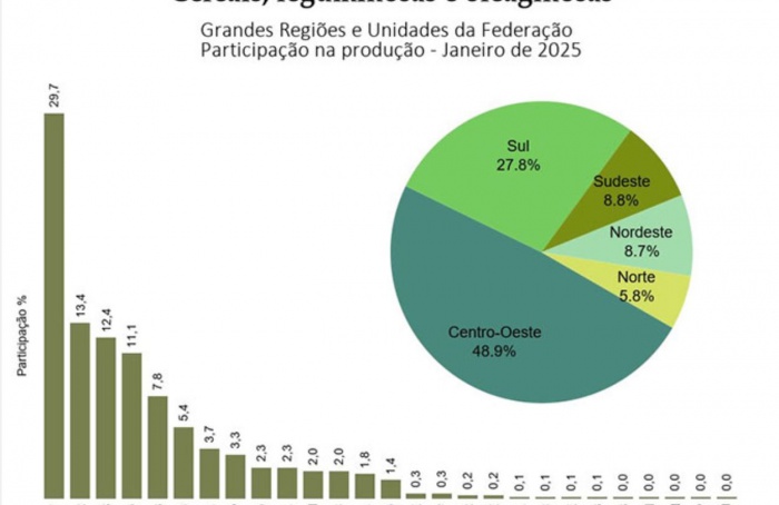 IBGE estima safra de 325,3 milhões de toneladas para 2025